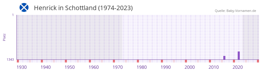 Henrick in der Vornamen-Hitliste von Schottland (1974-2023)
