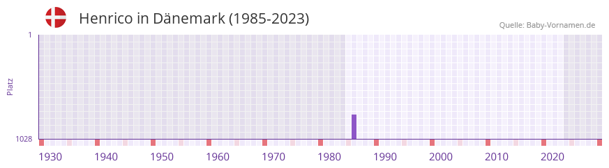 Henrico in der Vornamen-Hitliste von Dänemark (1985-2023) Henrico in der Vornamen-Hitliste von Dänemark (1985-2023)