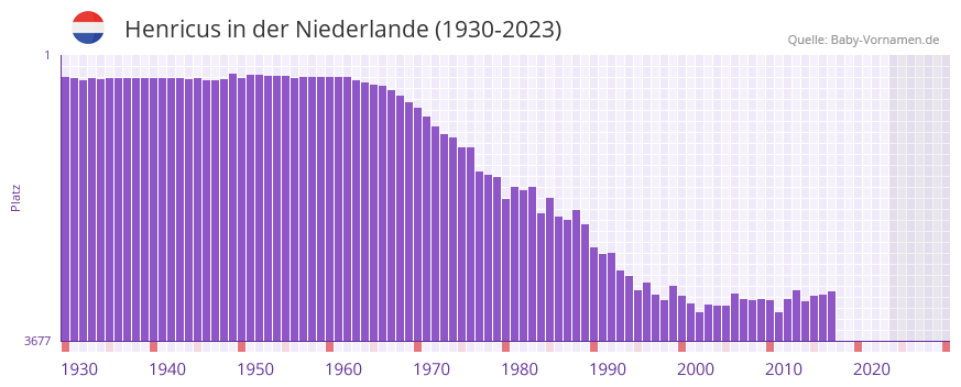 Henricus in der Vornamen-Hitliste von der Niederlande (1930-2023) Henricus in der Vornamen-Hitliste von der Niederlande (1930-2023)
