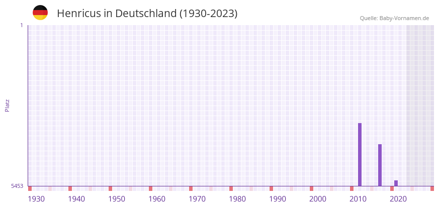 Henricus in der Vornamen-Hitliste von Deutschland (1930-2023) Henricus in der Vornamen-Hitliste von Deutschland (1930-2023)