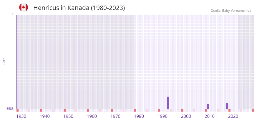 Henricus in der Vornamen-Hitliste von Kanada (1980-2023) Henricus in der Vornamen-Hitliste von Kanada (1980-2023)