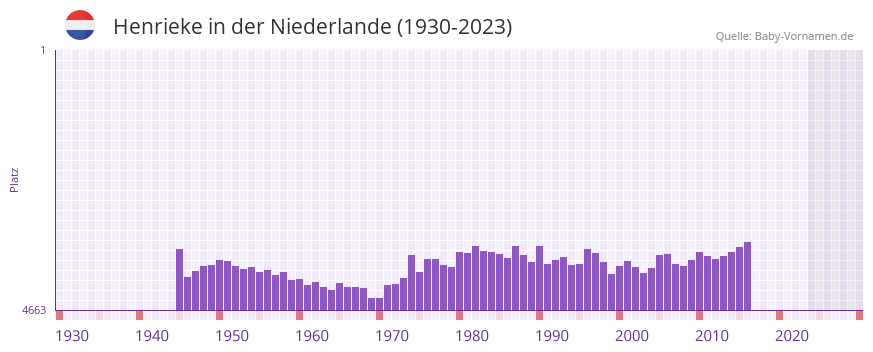 Henrieke in der Vornamen-Hitliste von der Niederlande (1930-2023)