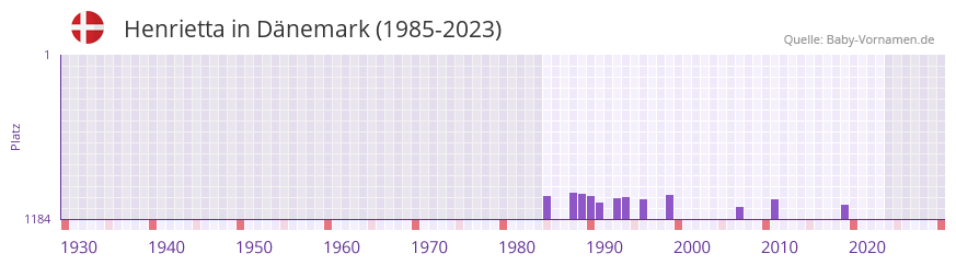 Henrietta in der Vornamen-Hitliste von Dnemark (1985-2023)