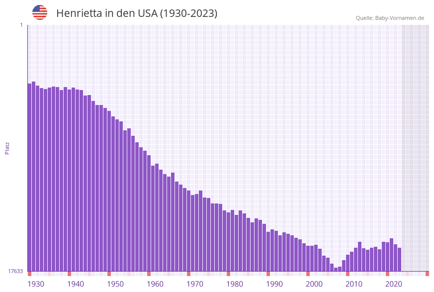 Henrietta in der Vornamen-Hitliste von den USA (1930-2023)
