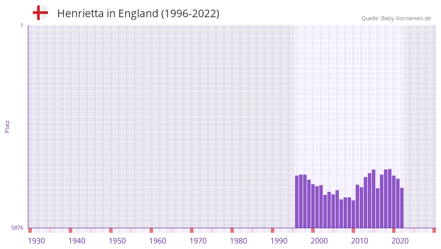 Henrietta in der Vornamen-Hitliste von England (1996-2022)