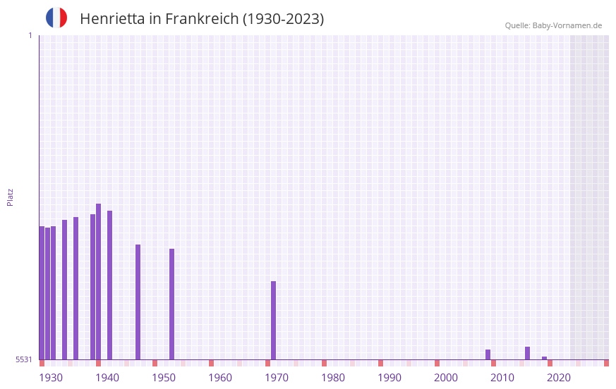 Henrietta in der Vornamen-Hitliste von Frankreich (1930-2023)