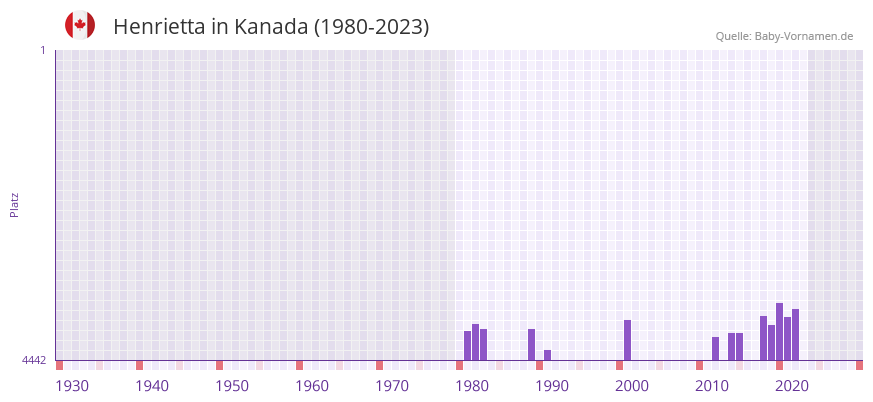 Henrietta » Name mit Bedeutung, Herkunft, Beliebtheit & mehr