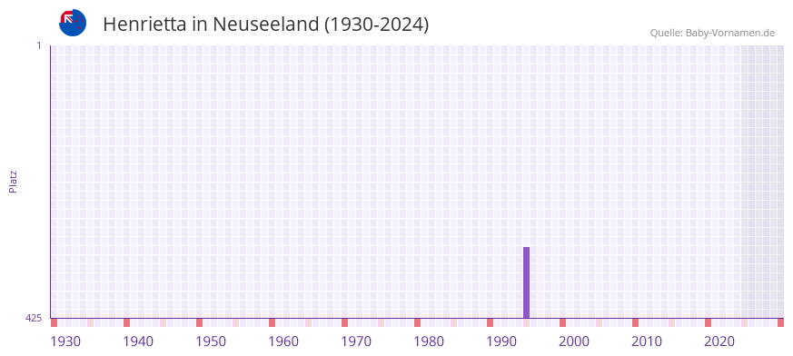 Henrietta in der Vornamen-Hitliste von Neuseeland (1930-2024)