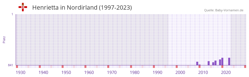 Henrietta in der Vornamen-Hitliste von Nordirland (1997-2023)
