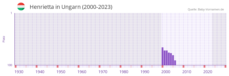 Henrietta in der Vornamen-Hitliste von Ungarn (2000-2023)