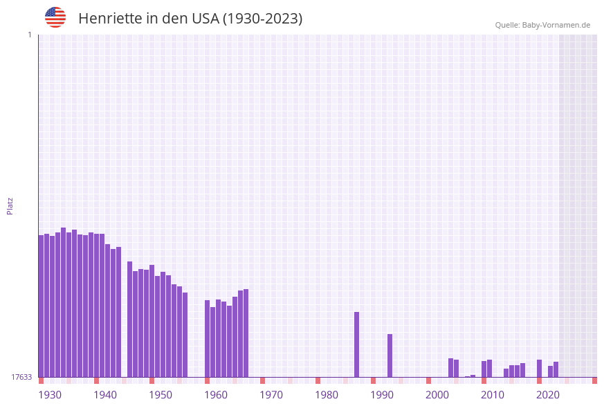 Henriette in der Vornamen-Hitliste von den USA (1930-2023) Henriette in der Vornamen-Hitliste von den USA (1930-2023)