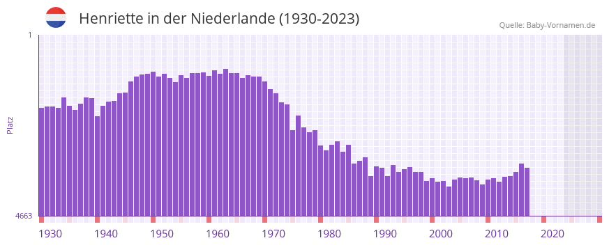 Henriette in der Vornamen-Hitliste von der Niederlande (1930-2023) Henriette in der Vornamen-Hitliste von der Niederlande (1930-2023)