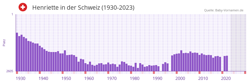 Henriette in der Vornamen-Hitliste von der Schweiz (1930-2023) Henriette in der Vornamen-Hitliste von der Schweiz (1930-2023)