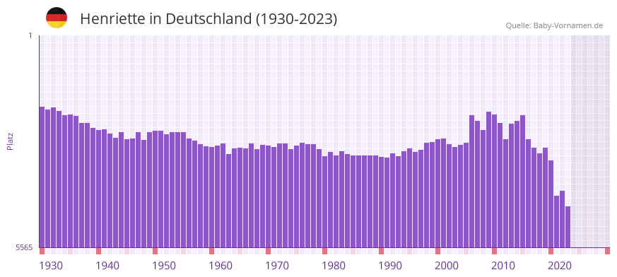 Henriette in der Vornamen-Hitliste von Deutschland (1930-2023) Henriette in der Vornamen-Hitliste von Deutschland (1930-2023)