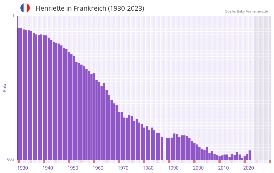 Henriette in der Vornamen-Hitliste von Frankreich (1930-2023) Henriette in der Vornamen-Hitliste von Frankreich (1930-2023)