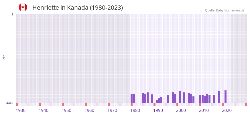 Henriette in der Vornamen-Hitliste von Kanada (1980-2023) Henriette in der Vornamen-Hitliste von Kanada (1980-2023)