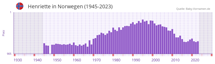 Henriette in der Vornamen-Hitliste von Norwegen (1945-2023) Henriette in der Vornamen-Hitliste von Norwegen (1945-2023)
