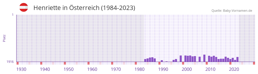 Henriette in der Vornamen-Hitliste von Österreich (1984-2023) Henriette in der Vornamen-Hitliste von Österreich (1984-2023)