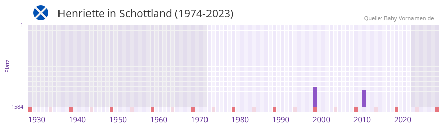 Henriette in der Vornamen-Hitliste von Schottland (1974-2023) Henriette in der Vornamen-Hitliste von Schottland (1974-2023)