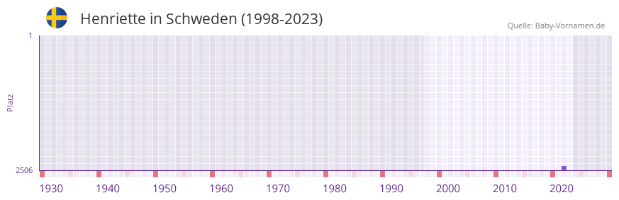Henriette in der Vornamen-Hitliste von Schweden (1998-2023) Henriette in der Vornamen-Hitliste von Schweden (1998-2023)