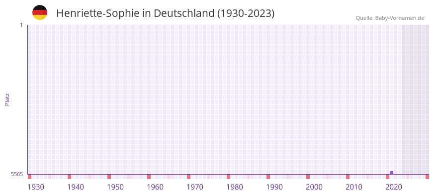 Henriette-Sophie in der Vornamen-Hitliste von Deutschland (1930-2023) Henriette-Sophie in der Vornamen-Hitliste von Deutschland (1930-2023)