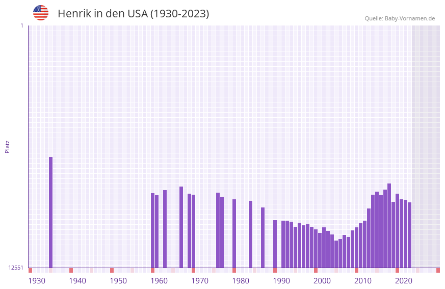 Henrik in der Vornamen-Hitliste von den USA (1930-2023) Henrik in der Vornamen-Hitliste von den USA (1930-2023)