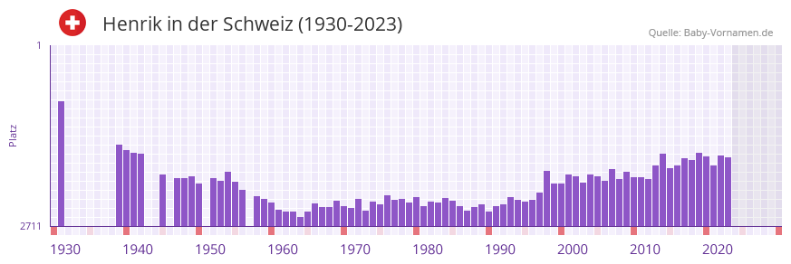 Henrik in der Vornamen-Hitliste von der Schweiz (1930-2023) Henrik in der Vornamen-Hitliste von der Schweiz (1930-2023)