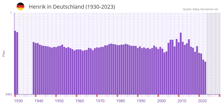 Henrik in der Vornamen-Hitliste von Deutschland (1930-2023) Henrik in der Vornamen-Hitliste von Deutschland (1930-2023)