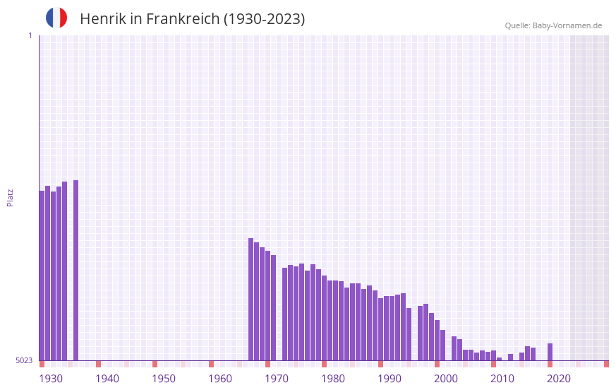 Henrik in der Vornamen-Hitliste von Frankreich (1930-2023) Henrik in der Vornamen-Hitliste von Frankreich (1930-2023)