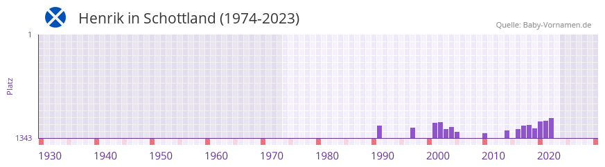 Henrik in der Vornamen-Hitliste von Schottland (1974-2023) Henrik in der Vornamen-Hitliste von Schottland (1974-2023)