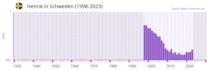 Henrik in der Vornamen-Hitliste von Schweden (1998-2023) Henrik in der Vornamen-Hitliste von Schweden (1998-2023)