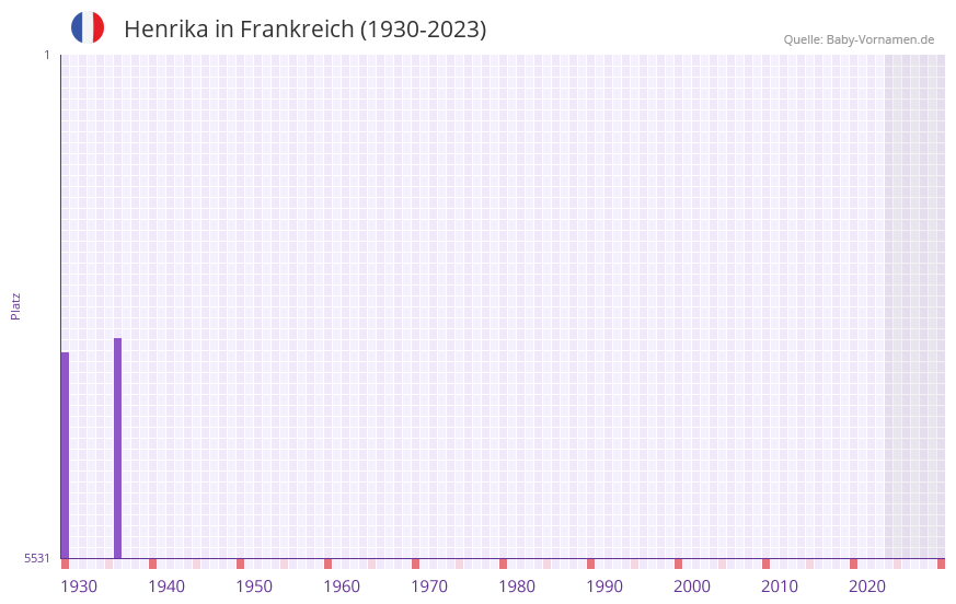 Henrika in der Vornamen-Hitliste von Frankreich (1930-2023)
