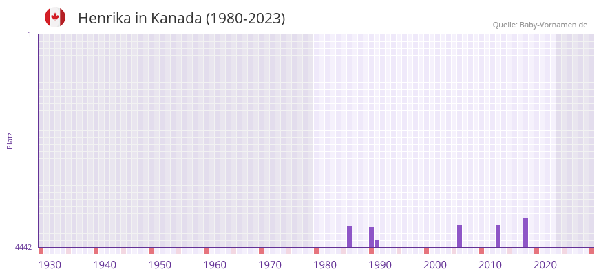 Henrika in der Vornamen-Hitliste von Kanada (1980-2023)