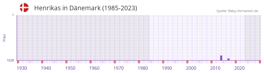 Henrikas in der Vornamen-Hitliste von Dänemark (1985-2023) Henrikas in der Vornamen-Hitliste von Dänemark (1985-2023)