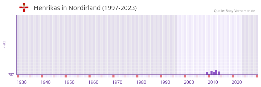 Henrikas in der Vornamen-Hitliste von Nordirland (1997-2023) Henrikas in der Vornamen-Hitliste von Nordirland (1997-2023)