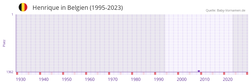 Henrique in der Vornamen-Hitliste von Belgien (1995-2023)