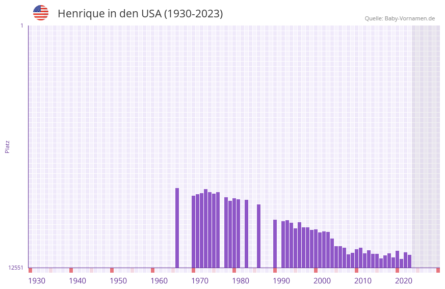 Henrique in der Vornamen-Hitliste von den USA (1930-2023)
