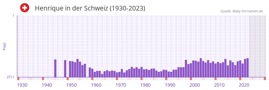 Henrique in der Vornamen-Hitliste von der Schweiz (1930-2023)