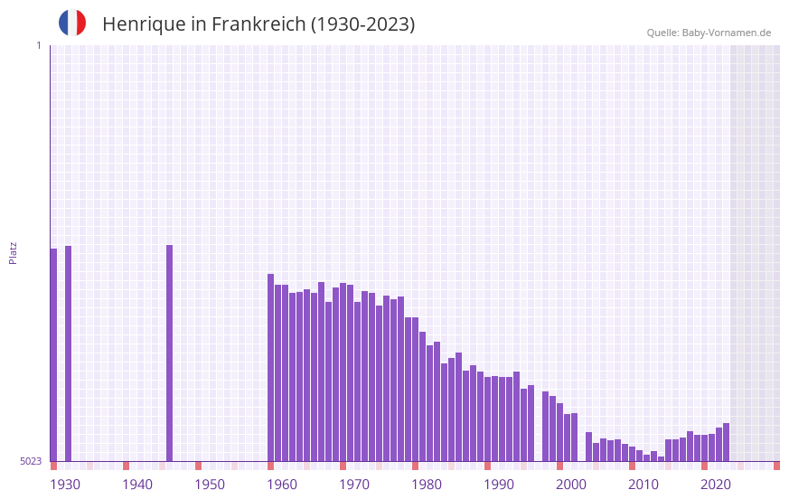 Henrique in der Vornamen-Hitliste von Frankreich (1930-2023)