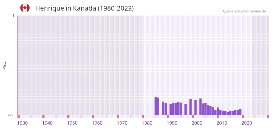 Henrique in der Vornamen-Hitliste von Kanada (1980-2023)