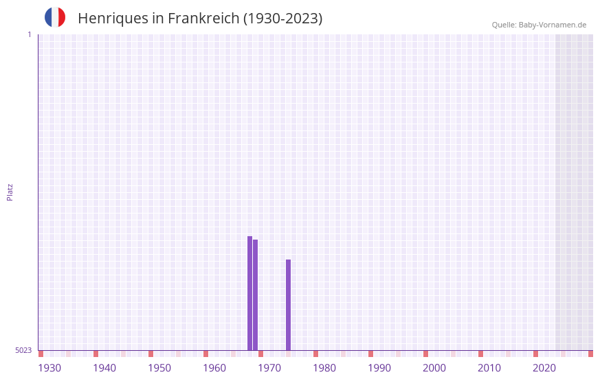 Henriques in der Vornamen-Hitliste von Frankreich (1930-2023) Henriques in der Vornamen-Hitliste von Frankreich (1930-2023)