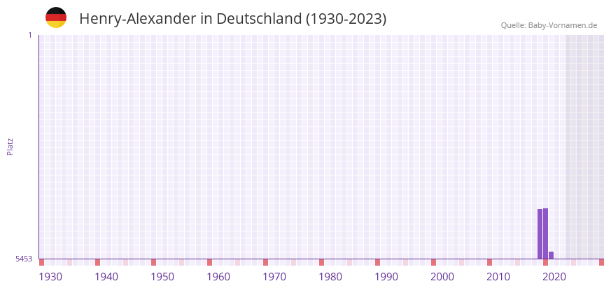 Henry-Alexander in der Vornamen-Hitliste von Deutschland (1930-2023)
