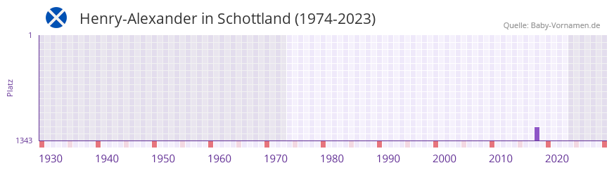Henry-Alexander in der Vornamen-Hitliste von Schottland (1974-2023)