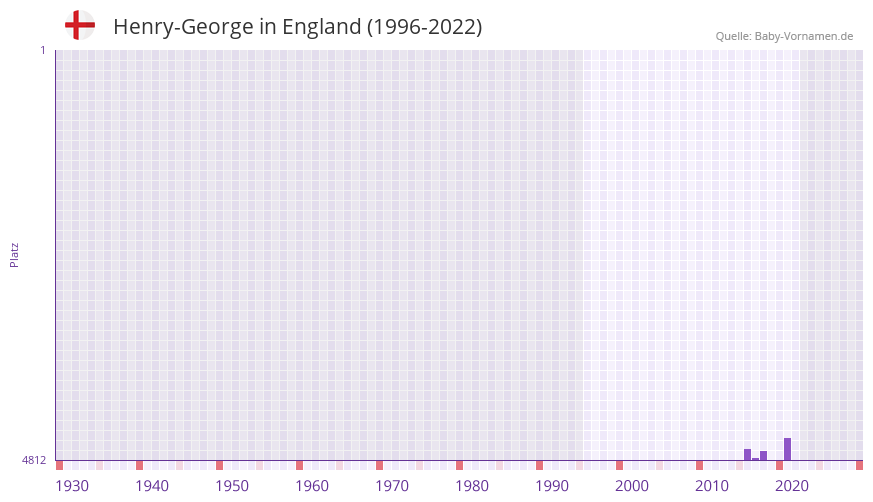 Henry-George in der Vornamen-Hitliste von England (1996-2022)