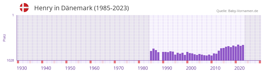 Henry in der Vornamen-Hitliste von Dänemark (1985-2023) Henry in der Vornamen-Hitliste von Dänemark (1985-2023)
