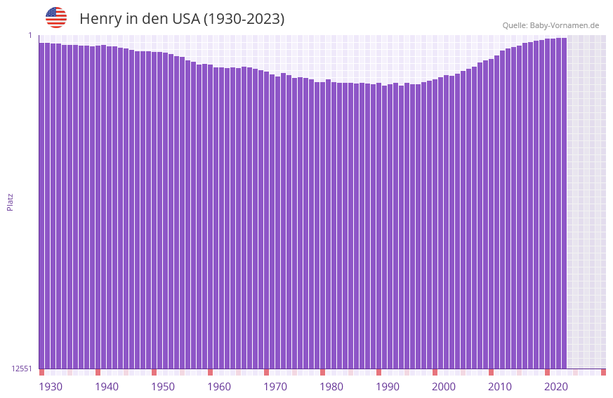 Henry in der Vornamen-Hitliste von den USA (1930-2023) Henry in der Vornamen-Hitliste von den USA (1930-2023)