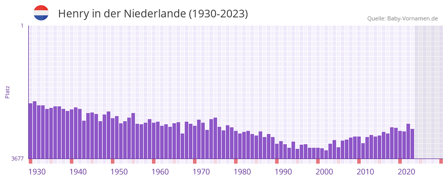 Henry in der Vornamen-Hitliste von der Niederlande (1930-2023) Henry in der Vornamen-Hitliste von der Niederlande (1930-2023)