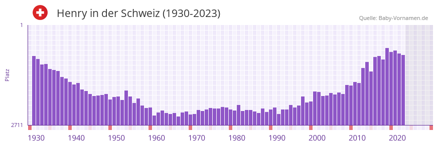 Henry in der Vornamen-Hitliste von der Schweiz (1930-2023) Henry in der Vornamen-Hitliste von der Schweiz (1930-2023)