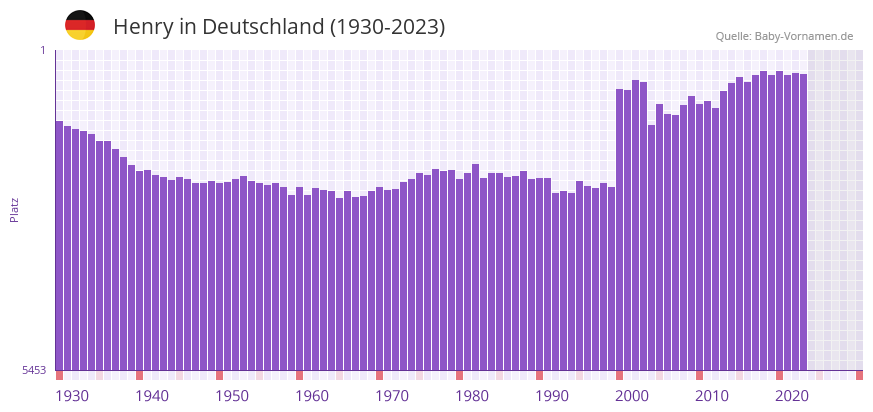 Henry in der Vornamen-Hitliste von Deutschland (1930-2023) Henry in der Vornamen-Hitliste von Deutschland (1930-2023)