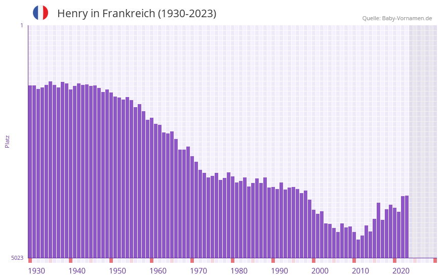 Henry in der Vornamen-Hitliste von Frankreich (1930-2023) Henry in der Vornamen-Hitliste von Frankreich (1930-2023)